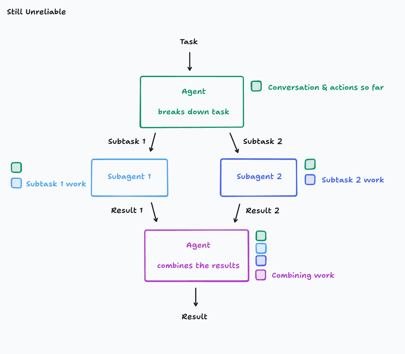 Still unreliable long-running agent diagram